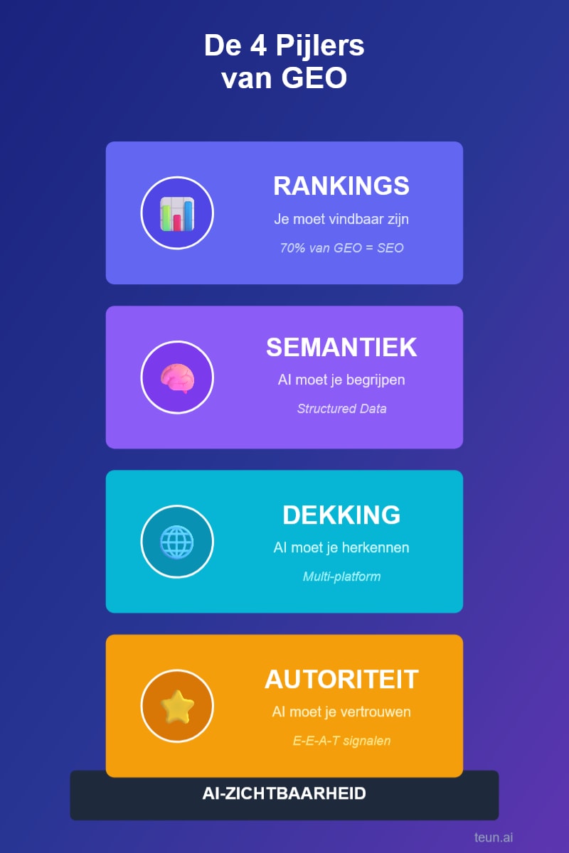 De pijlers van GEO optimalisatie