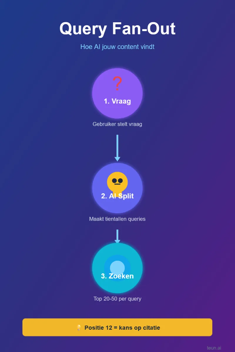 Query Fan-Out hoe AI Zoekt mobiel