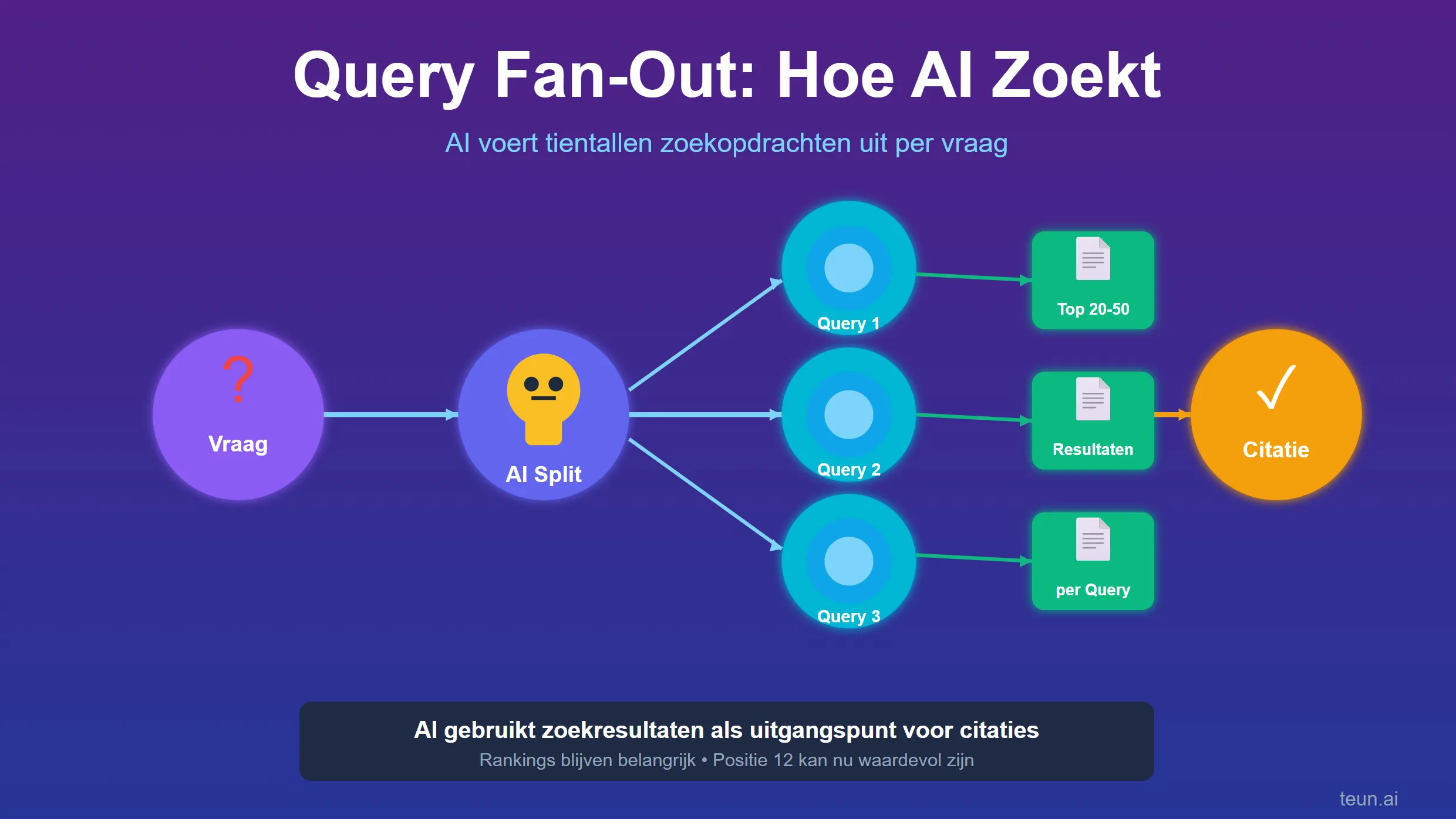 Query Fan out