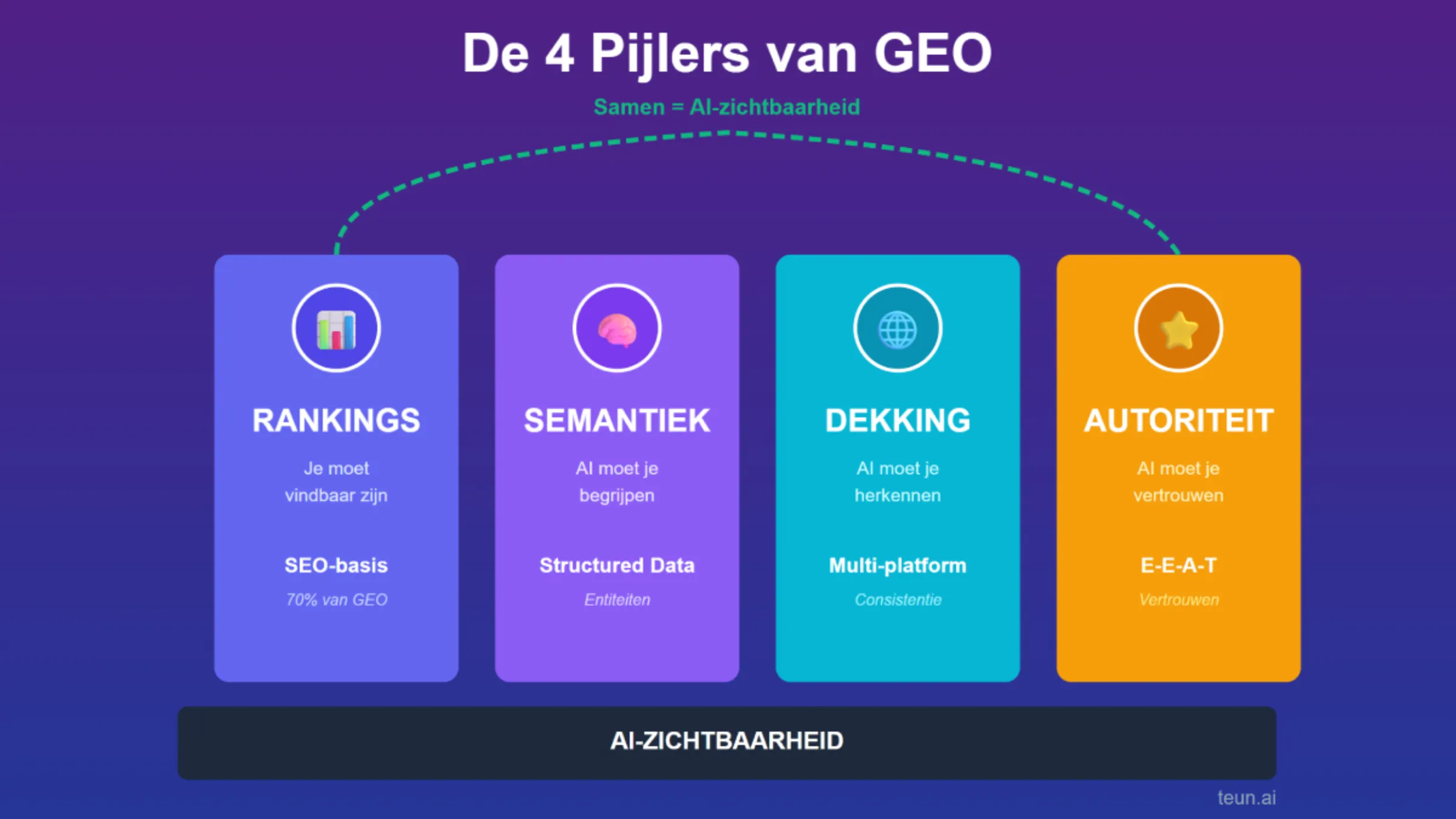 De 4 pijlers van GEO samen AI zichtbaarheid