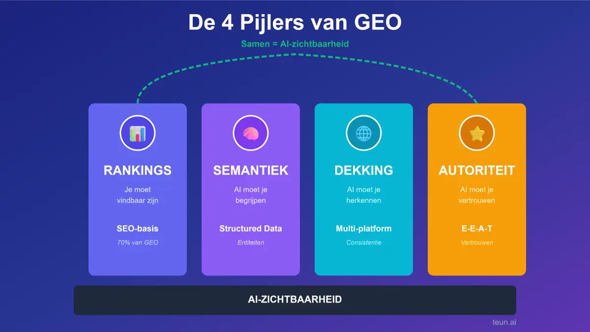 Visual schema 4 pijlers Generative Engine Optimisation